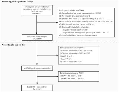 Association between aspartate aminotransferase to alanine aminotransferase ratio and the risk of diabetes in Chinese prediabetic population: A retrospective cohort study